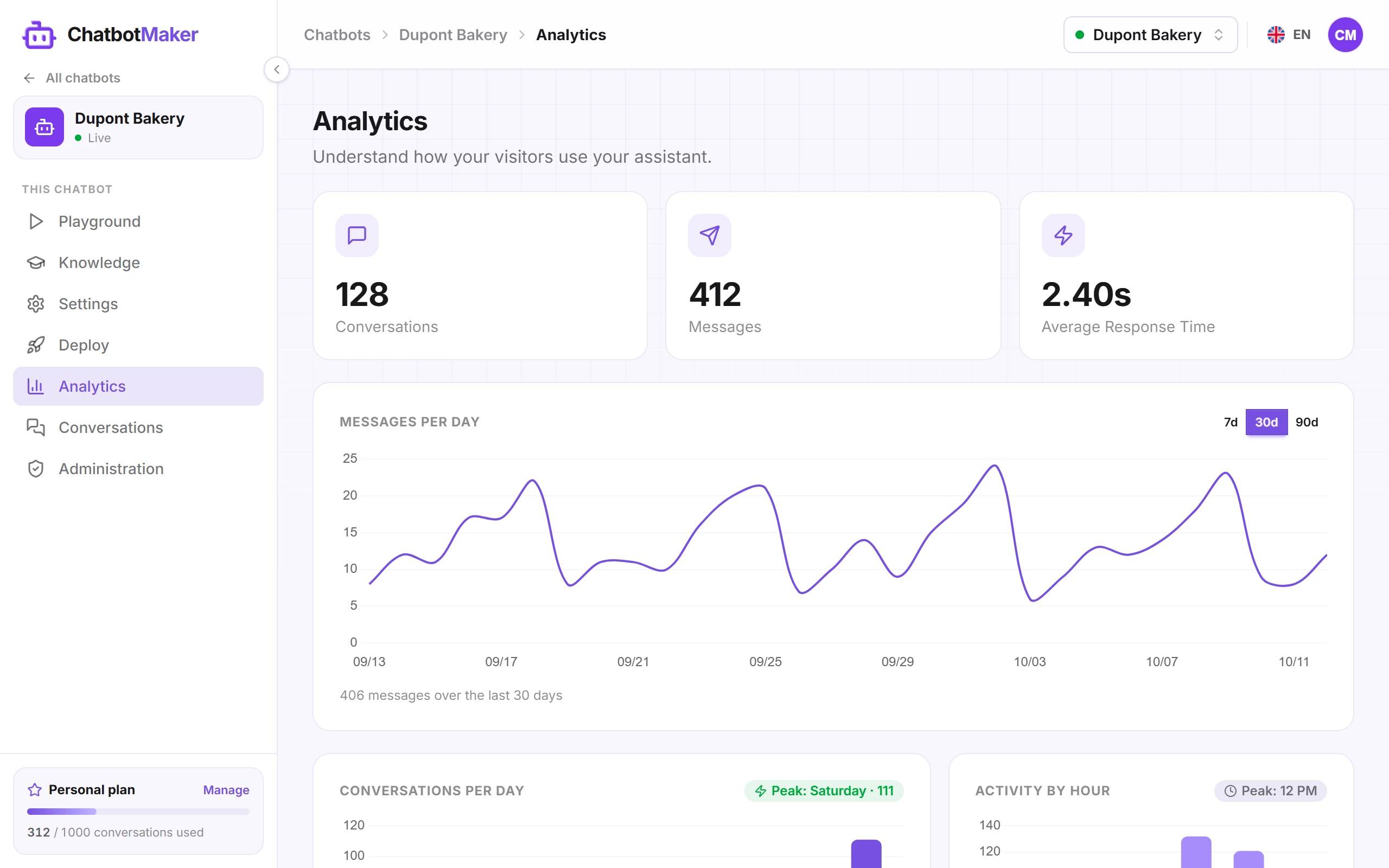 The Analytics tab